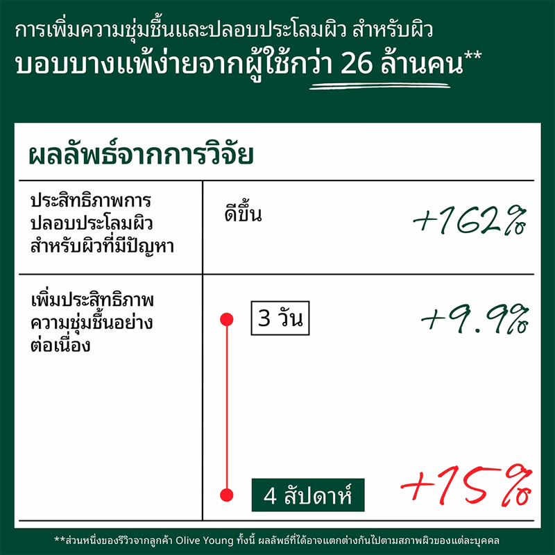Dr.G R.E.D Blemish Hyal Cica Soothing Serum 50ml เซรั่มปลอบประโลมผิว