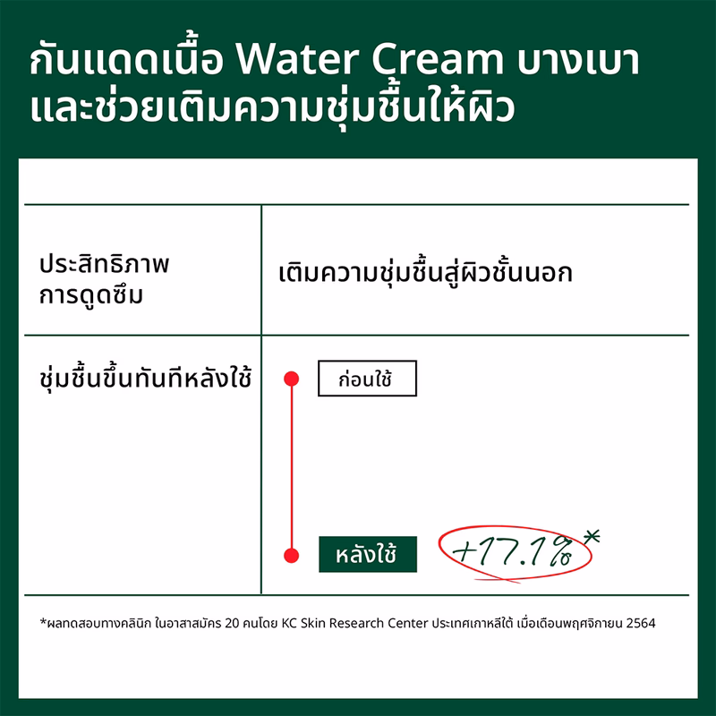 Dr.G R.E.D Blemish Soothing Up Sun SPF50+ PA++++ 50ml กันแดดปลอบประโลมผิวเนื้อน้ำ